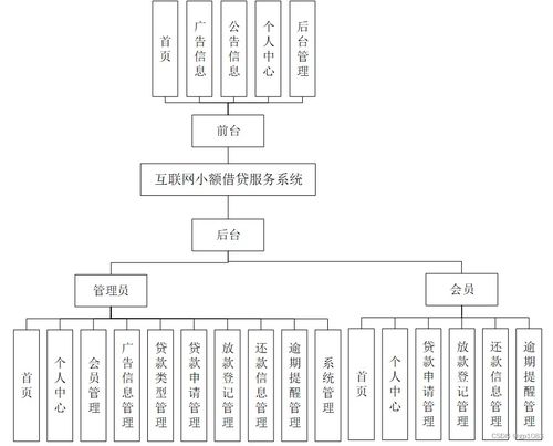 基于SpringBoot的互联网小额借贷服务系统设计与实现