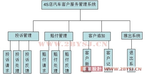 基于JSP与MySQL的4S店汽车客户服务系统分析与设计（新品）