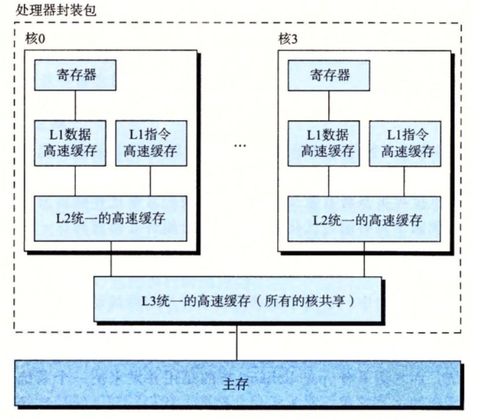 深入理解CSAPP:计算机系统漫游之整体架构解读